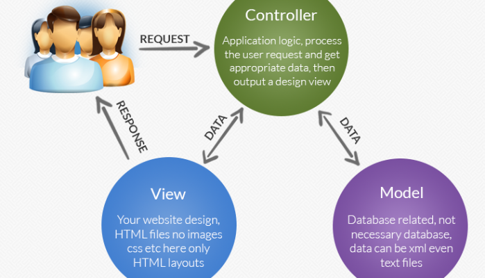 ما هي تقنية MVC Controller