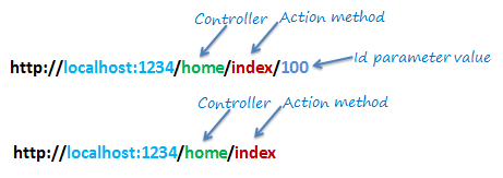 شرح تقنية اختصار الرابط في تقنية MVC Asp.net