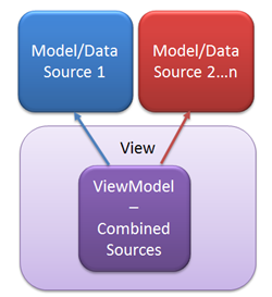 شرح API model and controller