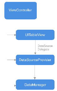 مشروع عروض العقارات -  Xamarin ios Custom tableview source