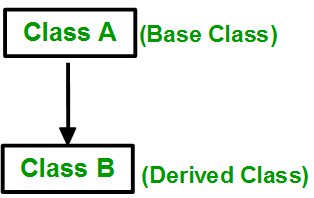 تعليم لغة السي شارب -الوراثة بسهولة C# inheritance 