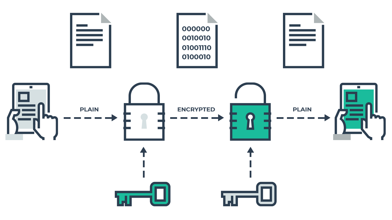 Vpn шифрования. Асимметричное шифрование схема. Асимметричные алгоритмы шифрования. Криптография схема. Впн шифрование.