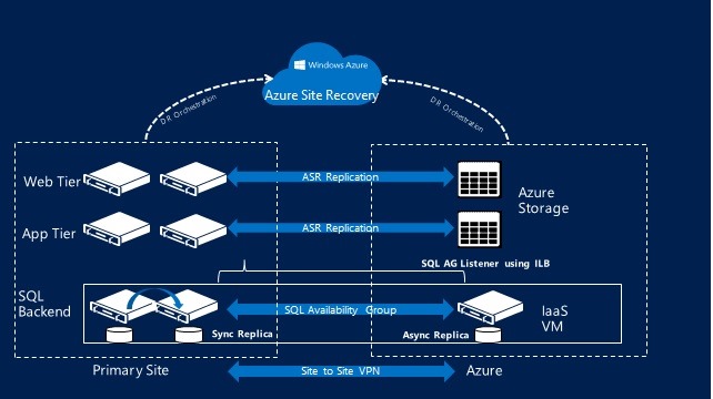 انشاء سيرفر رئيسي لتوزيع الاحمال عند ضغط الزوار والمشاكل Cloud servers main