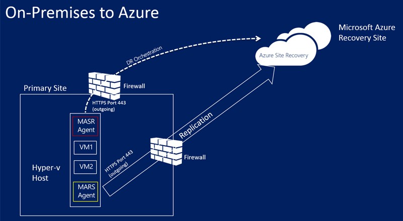 انشاء سيرفرات فرعية تابعة للسيرفر رئيسي لتوزيع الاحمال عند ضغط الزوار والمشاكل Cloud azure servers