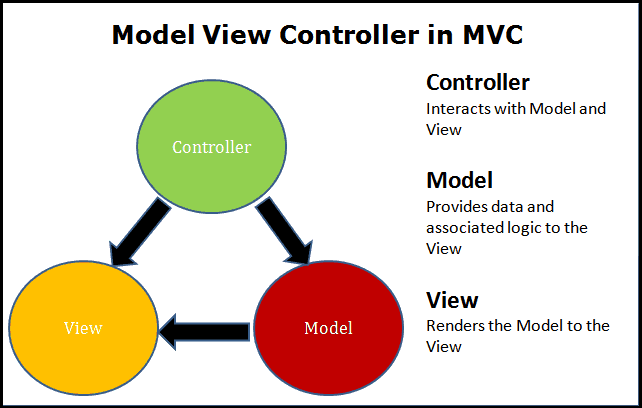 واجهة فيجوال ستوديو 2019 بالدوت نت كور MVC Core