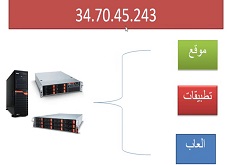 شرح  منافذ الويندوز سيرفر windows server ip and ports