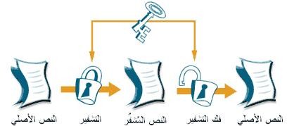 التشفير وفك التشفير Encryption and Decryption C# asp.net 