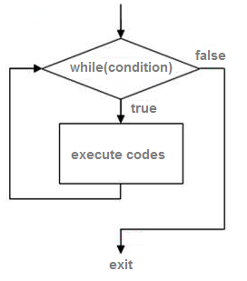  مشكلة الدخول بتنفيذ الى مالانهاية باستخدام  C# while loop