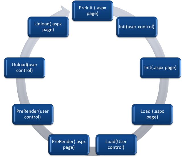 بالترتيب أحداث دورة حياة الصفحة  Asp.net page Events