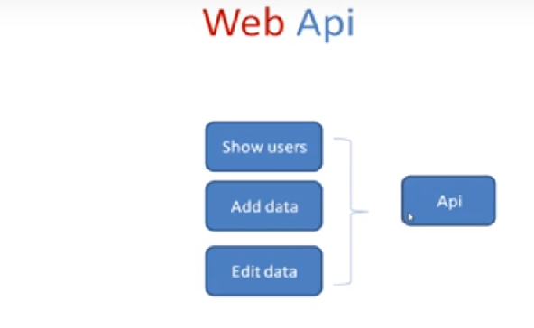 ماهي تقنية الاي بي اي Api Restful Web