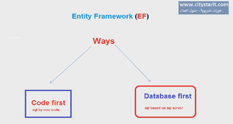 ماهي تقنية الEntity Framewoke in Asp.net MVC