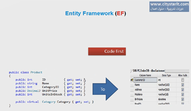 ماهي تقنية الEntity Framewoke in Asp.net MVC