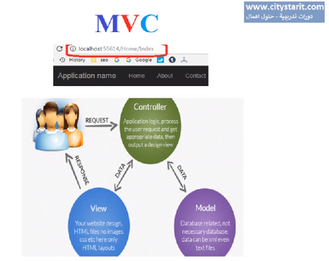 شرح ماهي MVC Action result - controller
