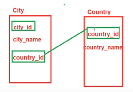 المفتاح الاساسي والمفتاح الاجنبي primary key vs foreign key🔑