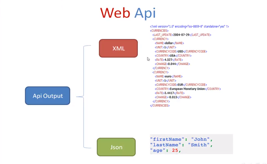 مخرجات تقنية API Restful in Asp.net c#