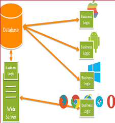 Asp.net Web API Restful دورة تطبيقات