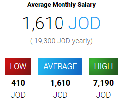 مرتبات المبرمجين في الاردن